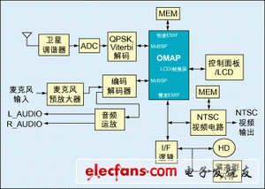 用于系统级芯片集成的处理技术评估,图1：一种卫星无线电接收器架构。,第2张