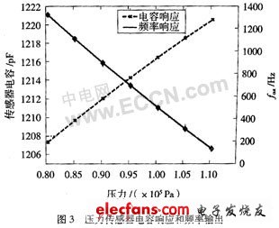基于电容一频率转化原理的电容接口电路,第5张