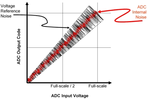 吸收电流峰值和噪声的解决方案,图2：电压参考和 ADC 噪声对转换器输出码的影响。（电子系统设计）,第4张
