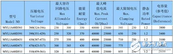 浅显易懂的让你熟悉压敏电阻,厂商生产的压敏电阻器的datasheet,第4张