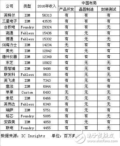 国外半导体大佬在中国都有哪些布局？,1.jpg,第2张