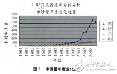 RFID天线技术​整体专利分析,RFID天线技术​整体专利分析,第2张