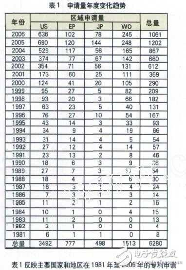 RFID天线技术​整体专利分析,RFID天线技术​整体专利分析,第3张