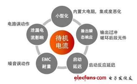 罗姆为“车载半导体”量身定制“电源IC”新技术,第5张 罗姆为“车载半导体”量身定制“电源IC”新技术,图4 低待机电流化的瓶颈,第5张
