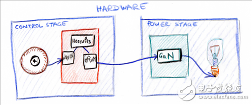 用 Hercules 开发套件来控制 GaN 功率级——第 1 部分,用Hercules? LaunchPad? 开发套件控制GaN功率级—第1部分,第4张