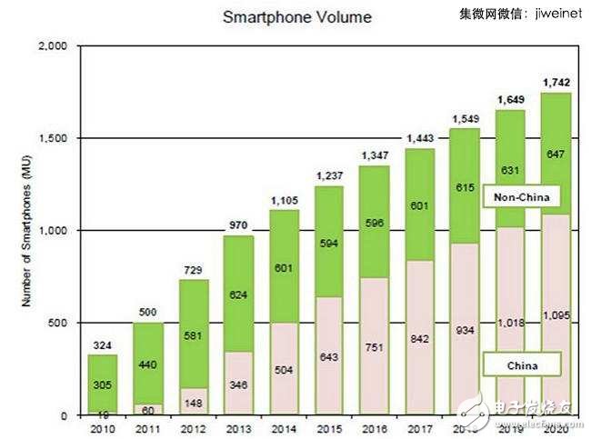 中国相中芯片产业龙头宝座，先攻智能手机,中国与非中国智能手机厂商出货量比例,第3张