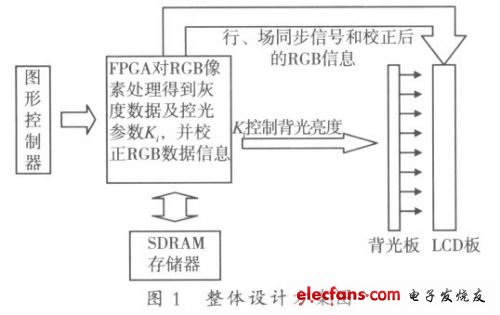 基于FPGA控制的动态背光源设计,第9张