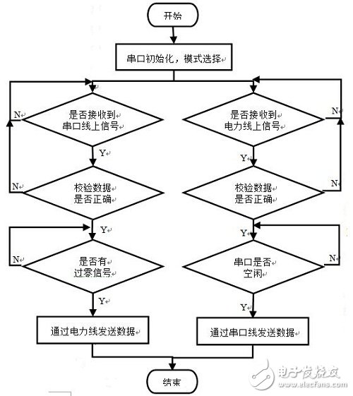 基于PWM的FSK电力线载波通讯系统设计,图2 系统整体软件流程图,第3张