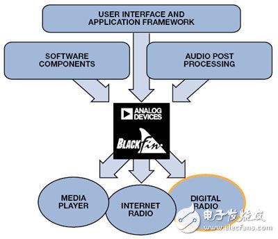 基于Blackfin处理器的DRM无线电,基于Blackfin处理器的DRM无线电（电子工程专辑）,第2张