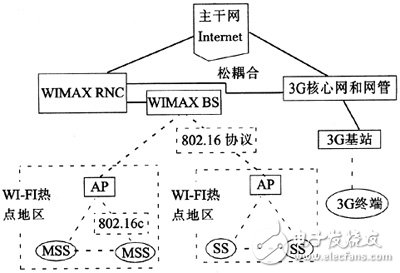 基于IEEE802.16的无线城域网(WMAN)技术开发,第7张 基于IEEE802.16的无线城域网(WMAN)技术开发,第7张