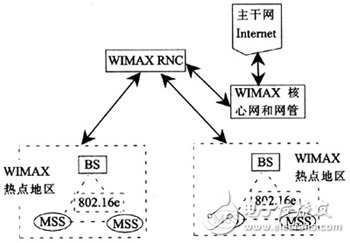 基于IEEE802.16的无线城域网(WMAN)技术开发,第8张 基于IEEE802.16的无线城域网(WMAN)技术开发,第8张