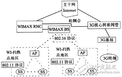 基于IEEE802.16的无线城域网(WMAN)技术开发,第5张 基于IEEE802.16的无线城域网(WMAN)技术开发,第5张