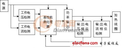 新型的电磁加热器频率、相位、控制技术,第3张