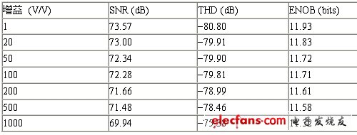 使用单个ADC驱动器的八通道数据采集系统,表1:交流性能与增益的关系。（电子系统设计）,第6张