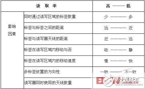 UHF RFID系统应用常见问题的认识与分析,第3张