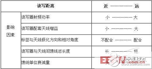 UHF RFID系统应用常见问题的认识与分析,第2张