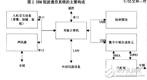 基于一种DRM短波通信设备的应用研究,DRM短波通信系统的主要构成,第3张