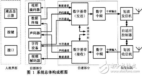 基于一种DRM短波通信设备的应用研究,系统总体构成框图,第2张