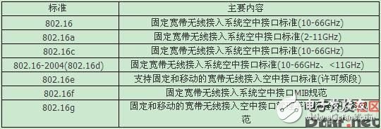 WiMAX的组织及相关标准介绍,第2张 WiMAX的组织及相关标准介绍,第2张