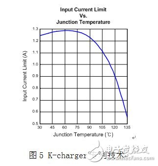 浅析智能手机“一小时充电”的充电保护方案,第5张 浅析智能手机“一小时充电”的充电保护方案,K-charger技术充电电流随之芯片温度变化的曲线示意图,第5张