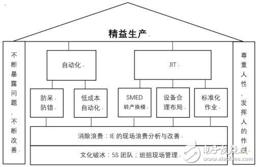 什么是精益自动化生产与智能制造有何关联,第2张 什么是精益自动化生产与智能制造有何关联,什么是精益自动化生产与智能制造有何关联,第2张