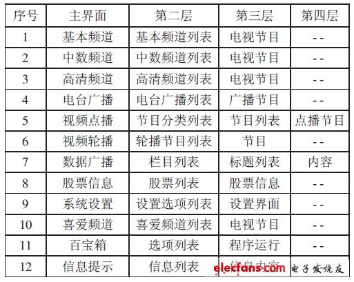 数字电视机顶盒创新设计方案,第3张 数字电视机顶盒创新设计方案,表1 高清机顶盒导航式 *** 作系统层级结构表,第3张