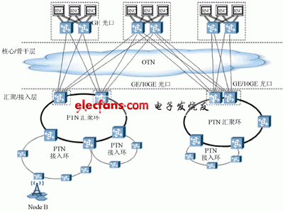 PTN应用展望解析,第2张