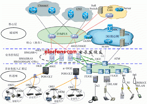 PTN应用展望解析,第3张