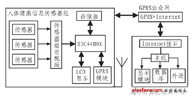 ARM与GPRS网络构成家庭医疗监护系统,图1 结构框图,第2张