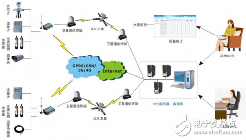 基于GPRS无线技术的远程水质监测监控管理,第2张 基于GPRS无线技术的远程水质监测监控管理,基于GPRS无线技术的远程水质监测监控管理,第2张
