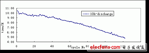 VRLA电池模拟停电试验的研究,第2张