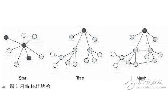 分析ZigBee技术的无线网络设计及应用,第2张 分析ZigBee技术的无线网络设计及应用,通信的安全性与可靠性,第2张