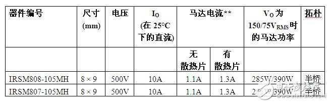IR针对300W马达功率应用推出半桥式功率模块，扩充µIPM系列,第2张