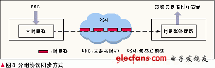 分析PTN时钟同步技术及应用,第2张 分析PTN时钟同步技术及应用,第2张