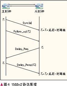分析PTN时钟同步技术及应用,第3张 分析PTN时钟同步技术及应用,第3张