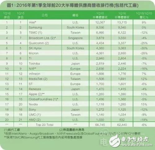 半导体产业继续疯狂:深度分析谁将名列收购清单?,第2张 半导体产业继续疯狂:深度分析谁将名列收购清单?,第2张