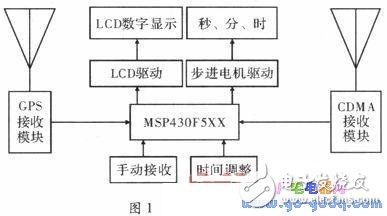 基于MSP430单片机的GPS和CDMA双接收计时系统,基于MSP430单片机的GPS和CDMA双接收计时系统,第2张