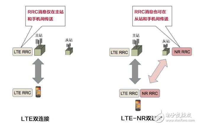 简单了解5G基站和4G基站如何“相爱相杀”,简单了解5G基站和4G基站如何“相爱相杀”,第6张