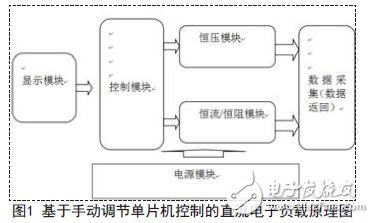 基于STC12C5A60S的直流电子负载的设计方案,基于手动调节单片机控制的直流电子负载。,第2张