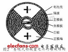 卷绕式铅酸蓄电池结构性能介绍,第3张