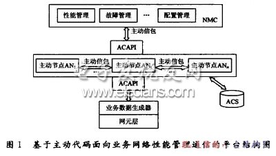 面向业务网络性能管理的通信平台设计,基于主动代码面向业务网络性能管理通信的平台结构图,第2张