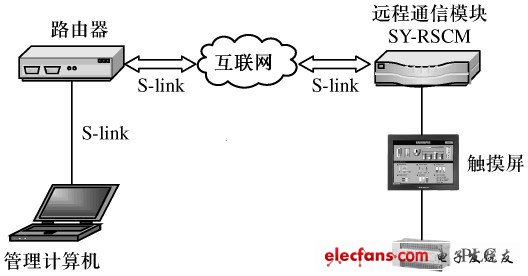 基于互联网的触摸屏数据库远程监控系统,第2张 基于互联网的触摸屏数据库远程监控系统,图1 配方数据库远程监控系统网络拓扑结构,第2张