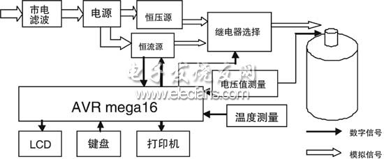 用于热敏电阻特性测量的数控加热直流电源,第2张 用于热敏电阻特性测量的数控加热直流电源,系统框图,第2张