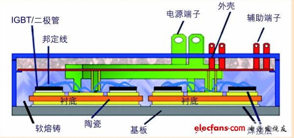 面向汽车应用的IGBT功率模块浅谈,包括基板在内的IGBT模块构架示意图,第2张