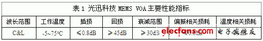 反射式MEMS VOA在光通信系统中的应用,第3张 反射式MEMS VOA在光通信系统中的应用,光迅科技MEMS VOA主要性能指标,第3张