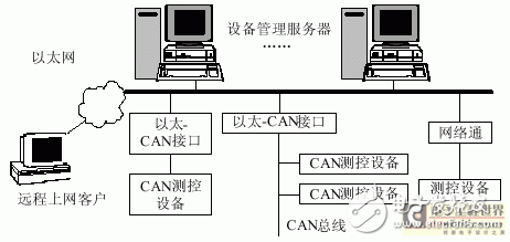 基于单片机实现以太网和现有CAN总线网的直接连接解决方案,第6张