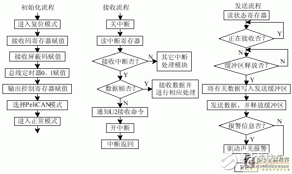 基于单片机实现以太网和现有CAN总线网的直接连接解决方案,第5张