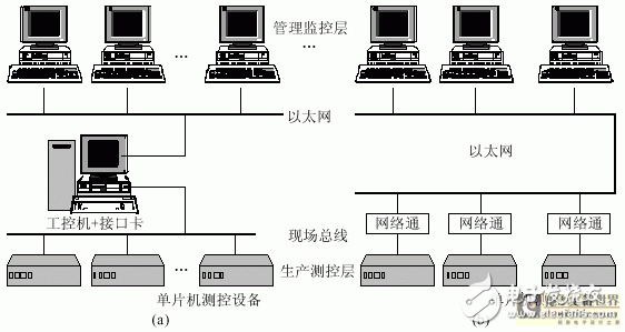 基于单片机实现以太网和现有CAN总线网的直接连接解决方案,第2张