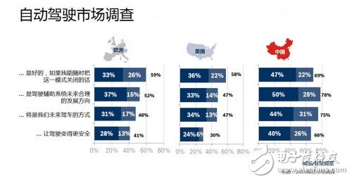 汽车智能化浪潮中对驾驶员辅助系统兴趣度最高,第4张