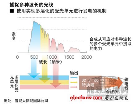 太阳能先生:太阳能版热电联产系统,转换率超40%,第3张